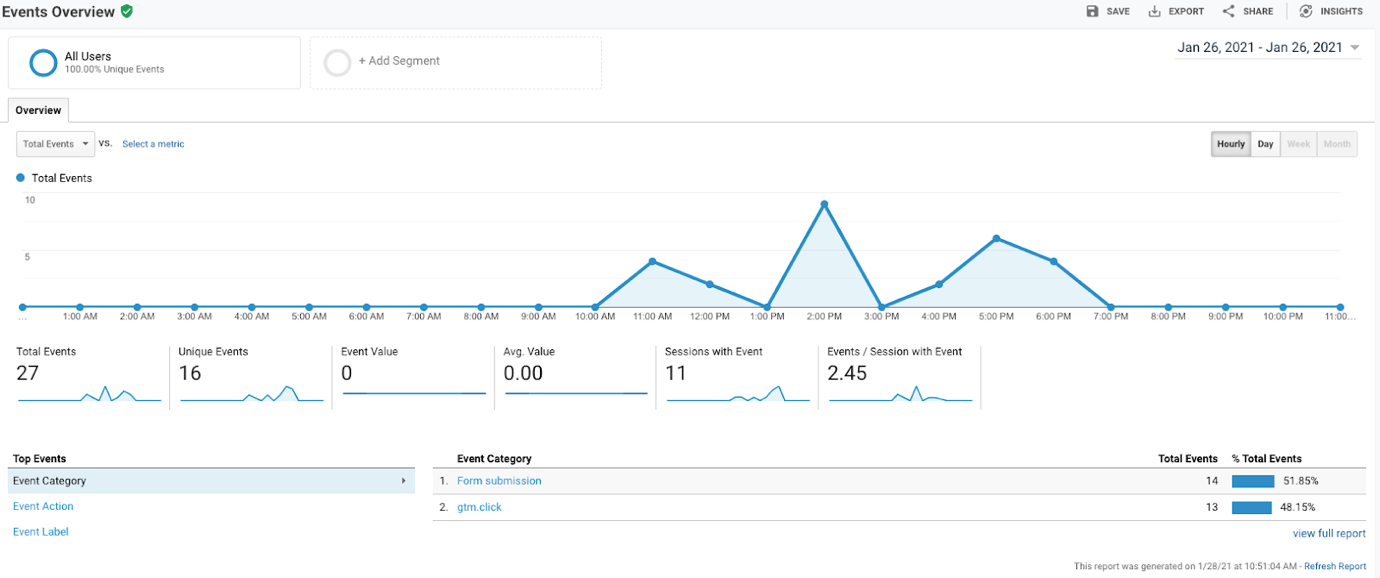 Google Analytics report shows event tracking