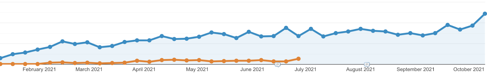 Google Analytics data from the last 9 months vs the 5 months since strategy commenced YoY showing huge growth
