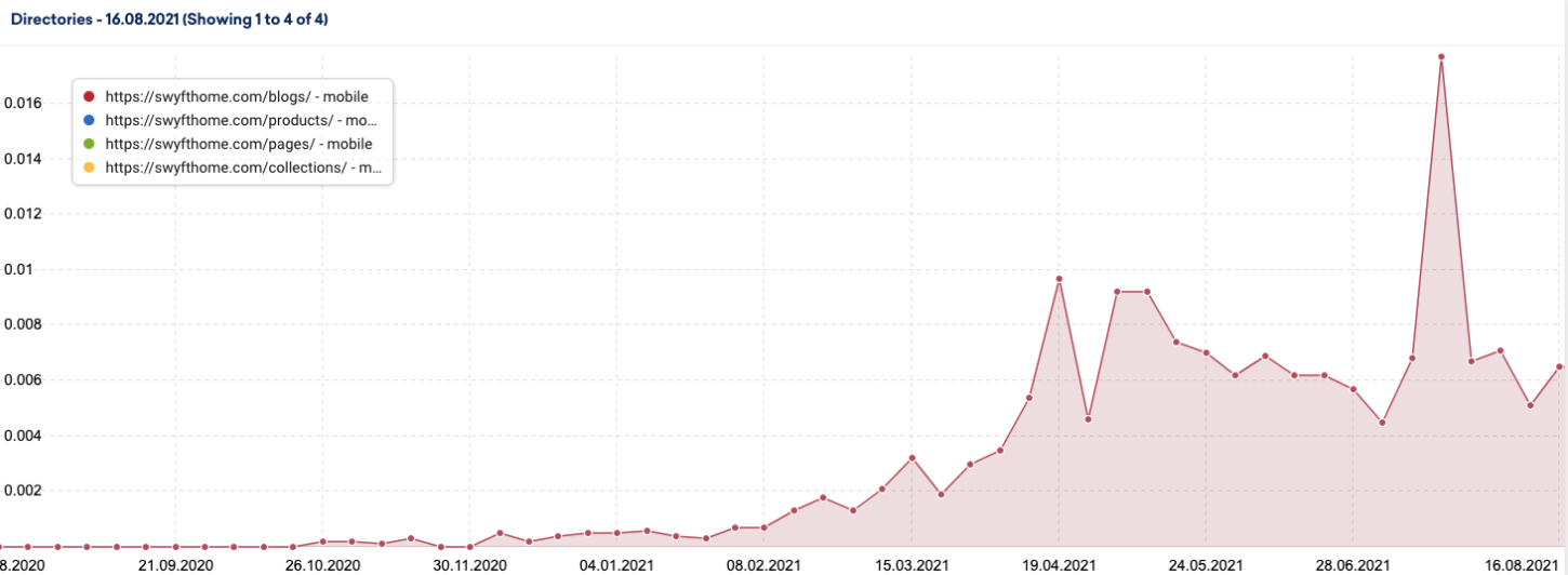 growth in visibility to blog pages on swyft site