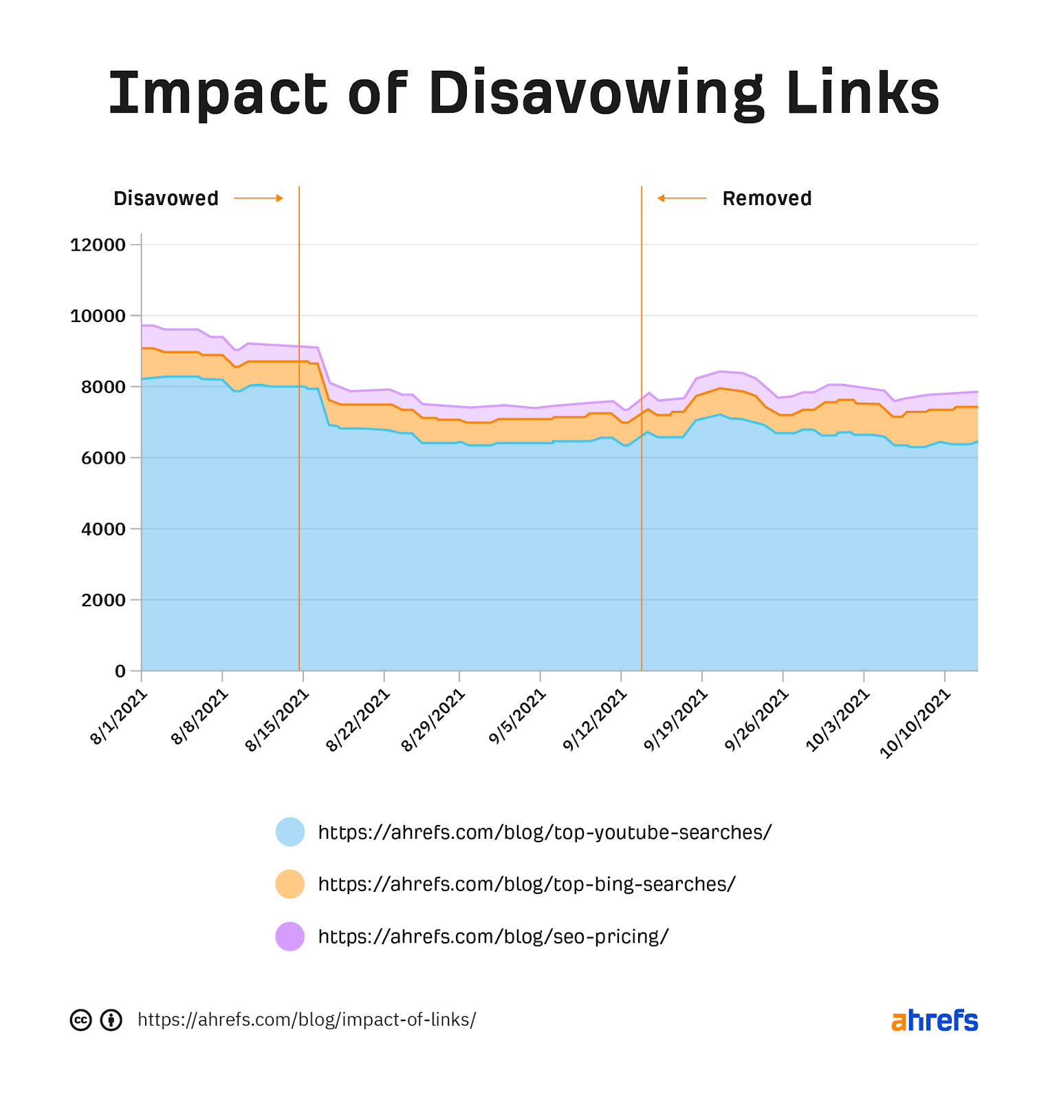 result of disavowing backlinks